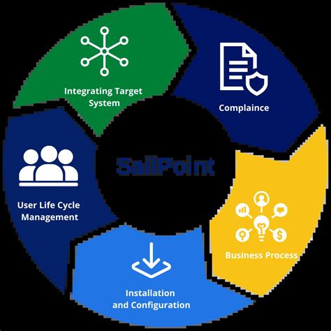 Course Objectives 1) IAM Overview – SailPoint Products 2) SailPoint Product Installation and Patching (version 7. . Sailpoint identityiq training